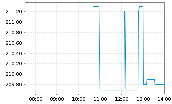 Chart Air Products & Chemicals Inc. - Intraday