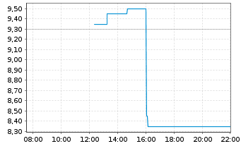 Chart AIRO Group Holdings Inc. - Intraday
