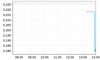 Chart Akari Therapeutics PLC - Intraday