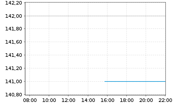 Chart Alamo Group Inc. - Intraday