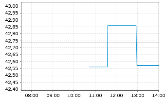 Chart Alaska Air Group Inc. - Intraday