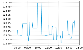 Chart Albemarle Corp. - Intraday