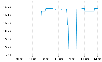 Chart Alcoa Upstream Corp. - Intraday