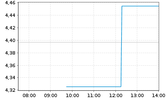 Chart Aldeyra Therapeutics Inc. - Intraday