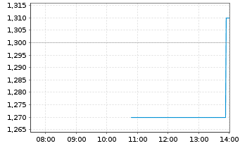 Chart Alector Inc. - Intraday