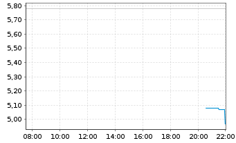 Chart Aligos Therapeutics Inc. - Intraday
