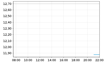Chart Alight Inc. - Intraday