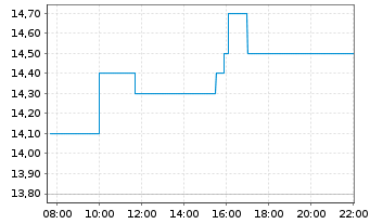 Chart ALKAMI TECHNOLOGY INC. - Intraday