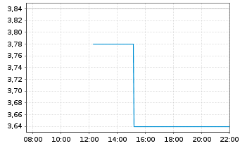 Chart Allbirds Inc. - Intraday