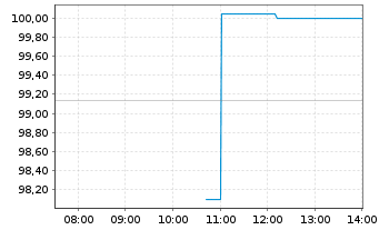 Chart ATI Inc. - Intraday