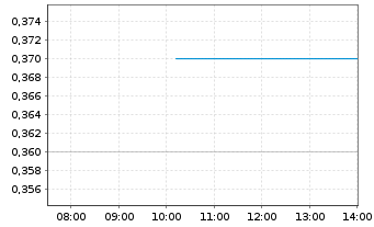 Chart Allied Gaming & Entertainment - Intraday