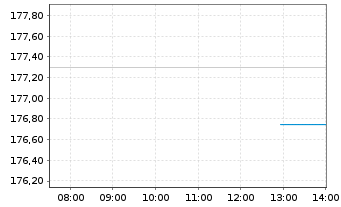 Chart Allstate Corp., The - Intraday