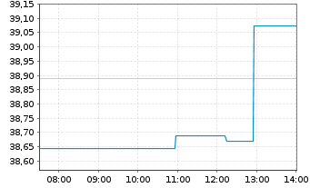 Chart Ally Financial Inc. - Intraday
