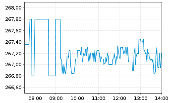Chart Alphabet Inc. Class C - Intraday