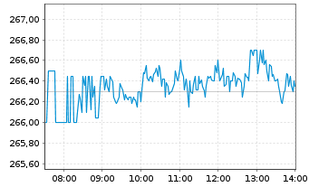 Chart Alphabet Inc. Class A  - Intraday