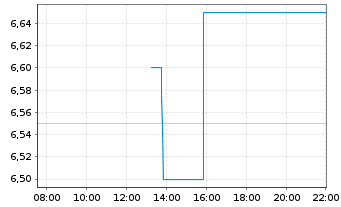 Chart Alphatec Holdings Inc. - Intraday