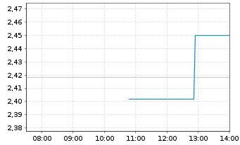 Chart Alto Ingredients Inc. - Intraday