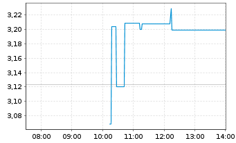 Chart Altimmune Inc. - Intraday