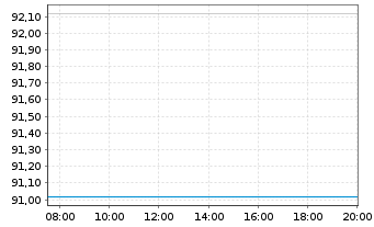 Chart Altria Group Inc. DL-Notes 2013(44) - Intraday