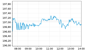 Chart Amazon.com Inc. - Intraday