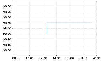 Chart Amazon.com Inc. DL-Notes 2026(26/31) - Intraday