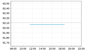 Chart Amazon.com Inc. DL-Notes 2026(26/36) - Intraday