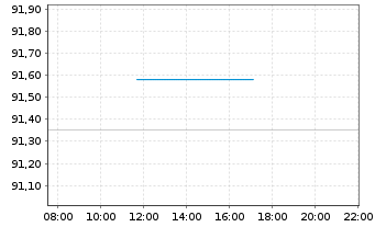 Chart Amazon.com Inc. DL-Notes 2026(26/76) - Intraday