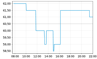 Chart Ambiq Micro Inc - Intraday