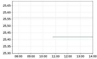 Chart Ameresco Inc. Cl.A  - Intraday