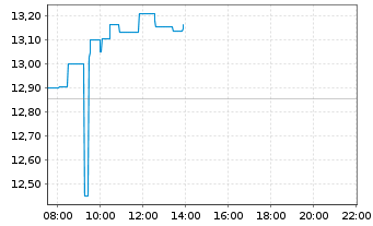 Chart American Airlines Group Inc. - Intraday