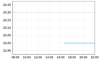 Chart Am&eacute;rica M&oacute;vil S.A.B. de C.V. Spons. ADRs - Intraday