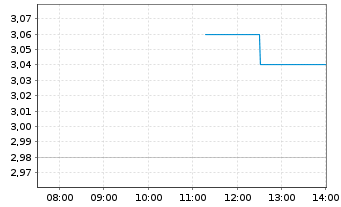 Chart American Battery Technology Co - Intraday