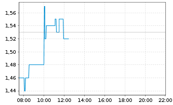 Chart American Bitcoin Corp. - Intraday