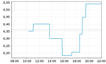 Chart American Bitcoin Corp. - Intraday