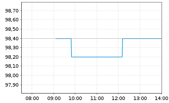 Chart American Electric Power Co.Inc - Intraday