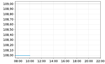 Chart American Financial Group Inc. - Intraday