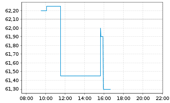 Chart American States Water Co. - Intraday