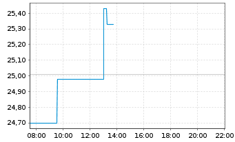 Chart Amer. Superconductor Corp. - Intraday