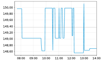 Chart American Tower REIT Inc. - Intraday