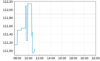 Chart American Water Works Co. Inc. - Intraday