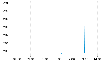 Chart Cencora Inc. - Intraday
