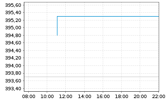 Chart Ameriprise Financial Inc. - Intraday