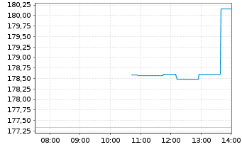 Chart Ametek Inc. - Intraday