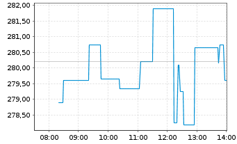 Chart Amgen Inc. - Intraday