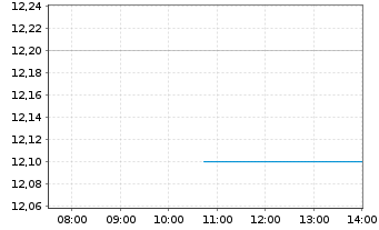 Chart Amicus Therapeutics Inc. - Intraday