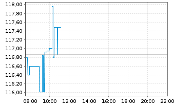 Chart Amphenol Corp. - Intraday
