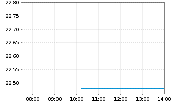 Chart Amphastar Pharmaceuticals Inc. - Intraday