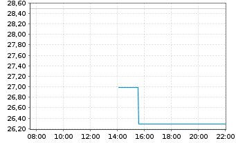 Chart Amp.Junior Silver Miners ETF - Intraday
