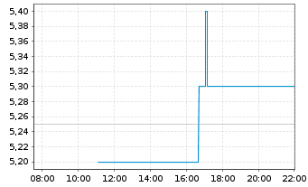 Chart Amplitude Inc. - Intraday