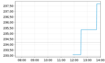 Chart Analog Devices Inc. - Intraday